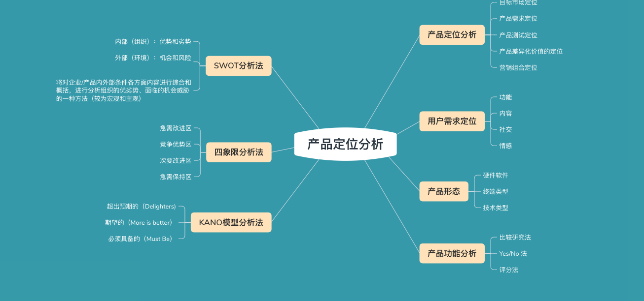 一, 产品定位分析   1,用户定位(用户是谁,需求是什么)  2,市场定位