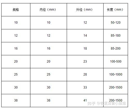 透明铁氟龙波纹管规格表 来源:深圳丹凯