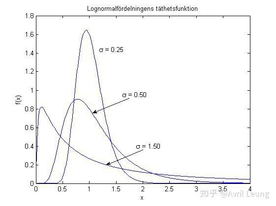 不同的对数正态分布,来自 google,侵删