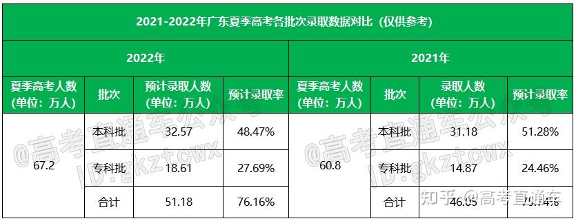 独家分析2022广东高考录取率涨了本科率超48这几个省输麻了