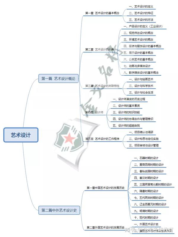 专业科目2021军队文职备考思维导图艺术设计