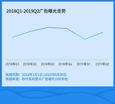 分析系统数据显示,与2018年同期相比,2019年h1互联网广告曝光量下降6%