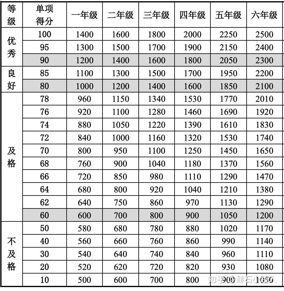 小学体测2021教育部全国统一评分标准