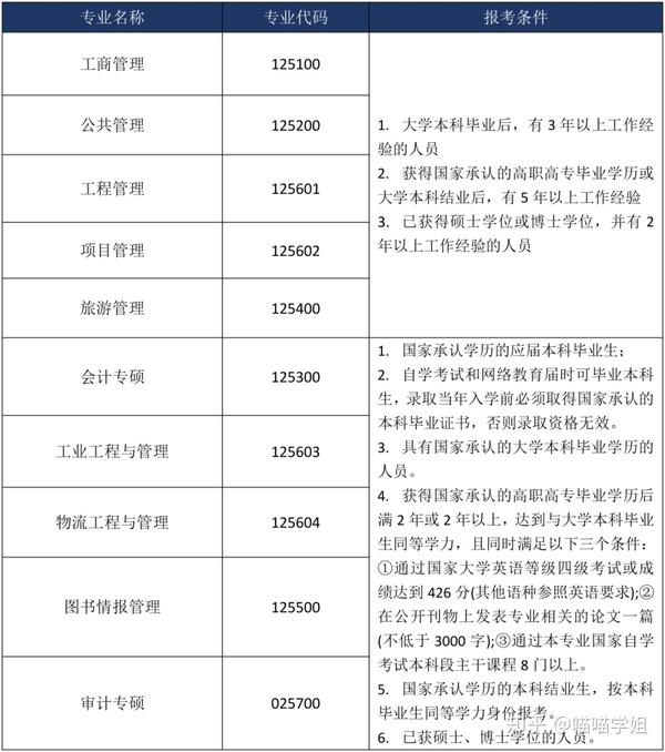 情报硕士(mlis),入学统一考试采用全国研究生入学考试管理类联考. 2.