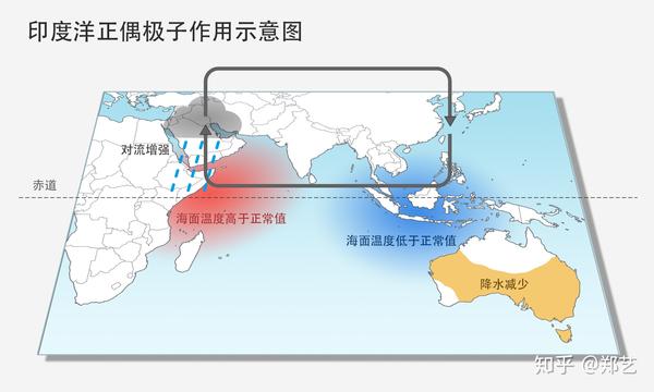 2019年下半年 印度洋偶极子(ido)处于极高的正相位.
