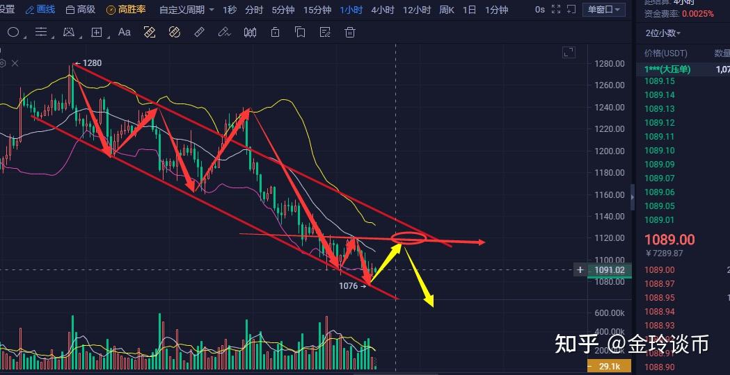 金玲谈币6月30日比特币以太坊专业解析行情空头依旧强势下跌趋势或将