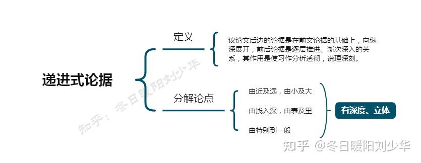 思维导图递进式论据