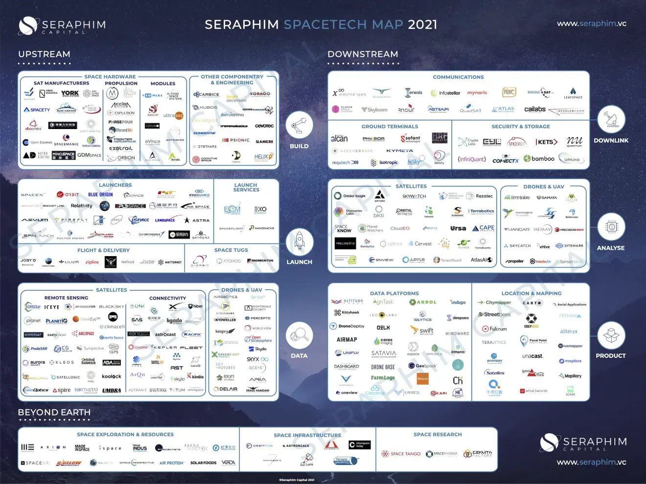 seraphimcapital发布2021太空科技产业链商业公司图谱时空副本产业