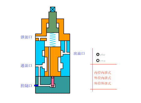 液压系统两个重量级电磁阀,溢流阀和换向阀