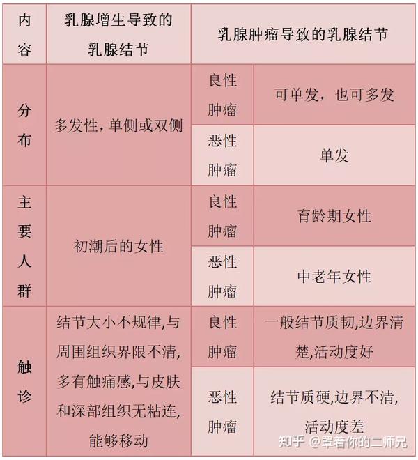 细说乳腺结节 揭秘乳腺癌的真相