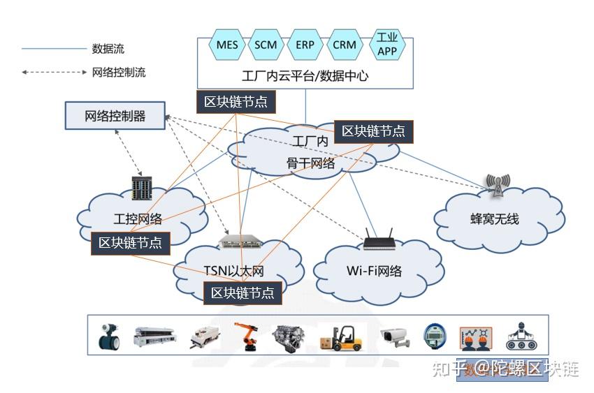 图5—天河国云工业互联网安全区块链部署示意图区块链 工业互联网仍