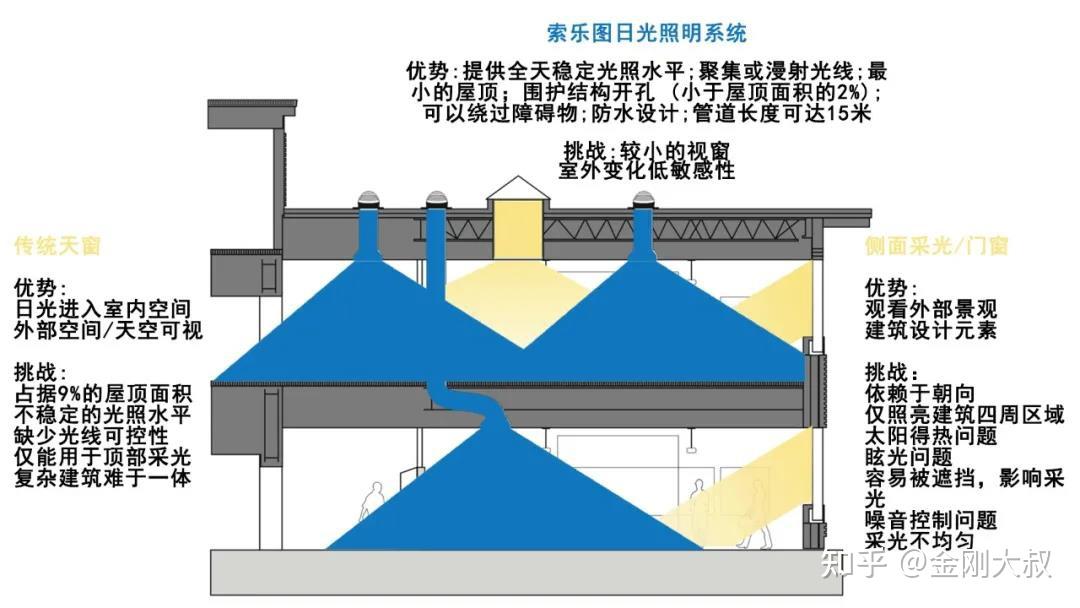 索乐图让工业厂房真正实现无电照明