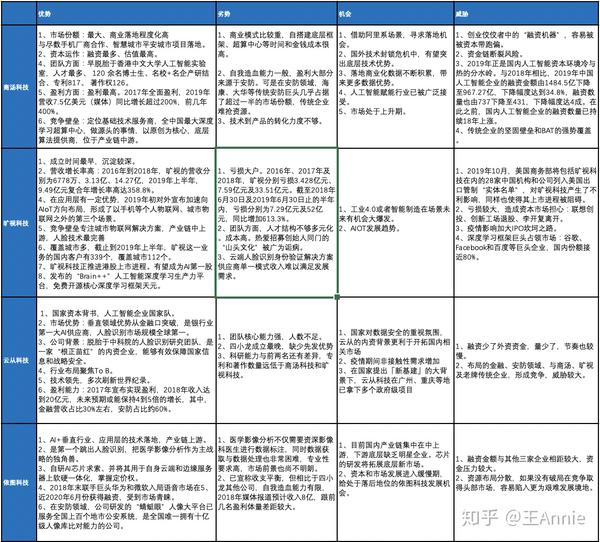 四小龙swot分析