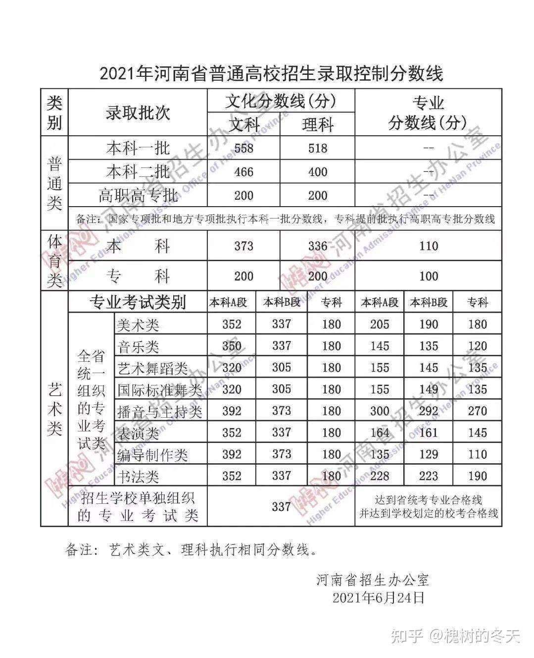 2021年河南高考分数线公布文理一本分数线分别为558518分如何看待今年