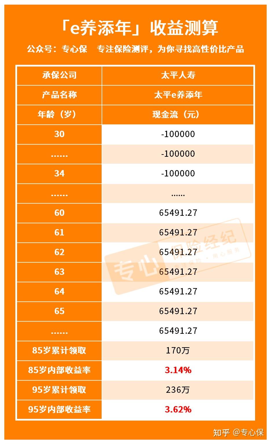 2022商业养老年金险推荐这3款百岁人生太平e养添年金盈年年收益可观谁