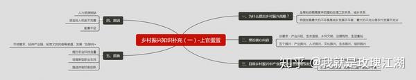 乡村振兴中产业振兴思维导图