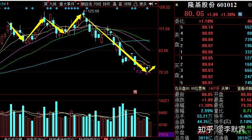 隆基股份是光伏龙头,自然会是机构追捧的股票之一,可是年后出现这波