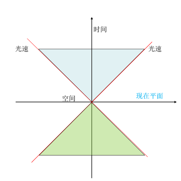 光锥二维表示