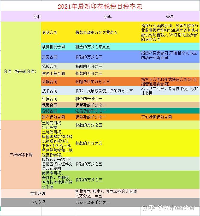 2021年税率表完整版(18个税种)