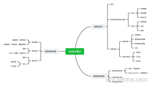 医学免疫学思维导图