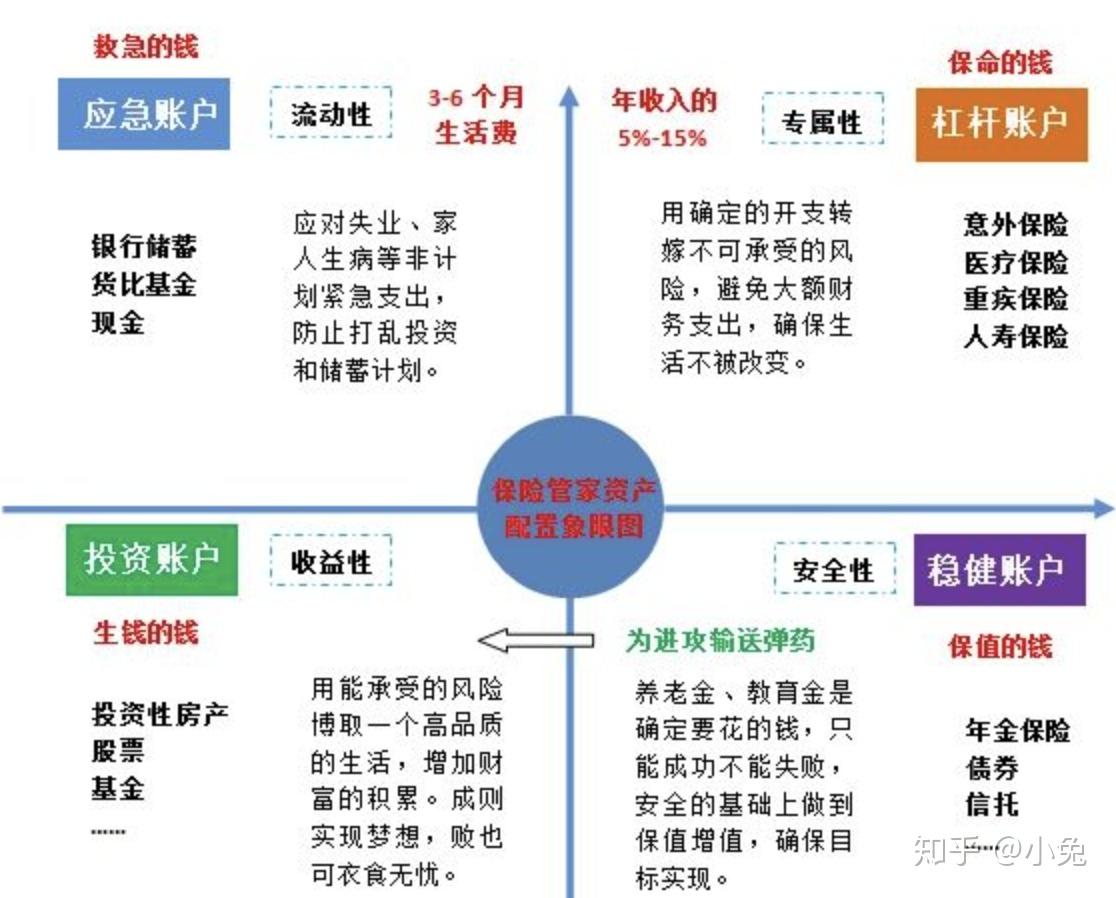 代理人天天拿来用的图:标准普尔家庭资产象限图在整体的理财规划中