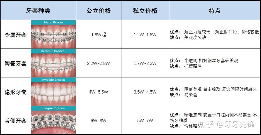 "天津牙齿矫正多少钱?"三."牙齿矫正注意事项"四.