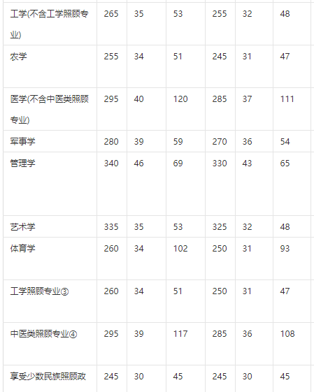 再看2020年考研国家线总体趋势图