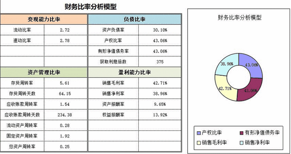 看到新同事做的财务分析报表,我这5年老会计惭愧