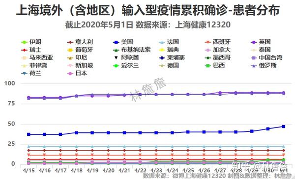 上海疫情数据可视化20200501