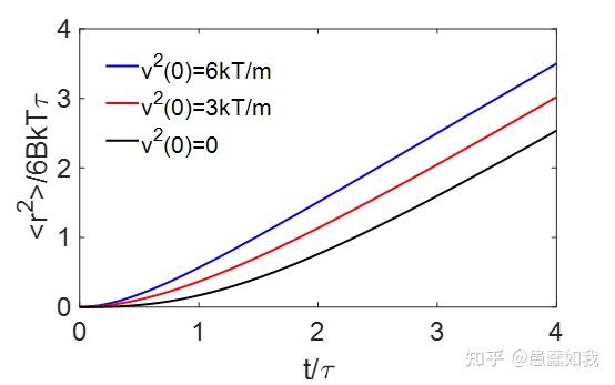 ѧ4---Langevin 