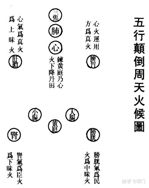 (二),五行颠倒,周天火候图