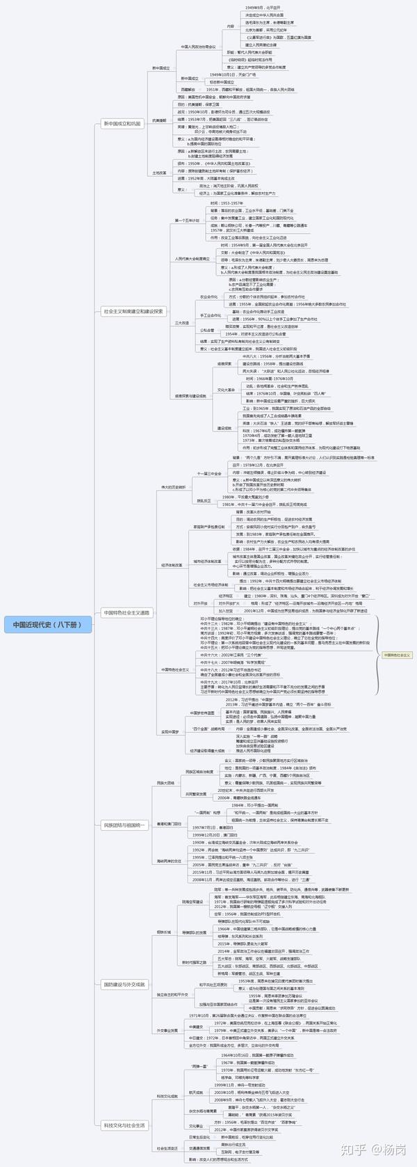 一张思维导图,看清一本历史(初中八年级下册) - 知乎
