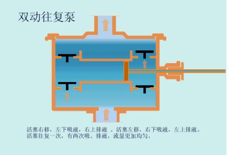 工作原理: 活塞泵又叫电动往复泵,从结构分为单缸和多鬃.