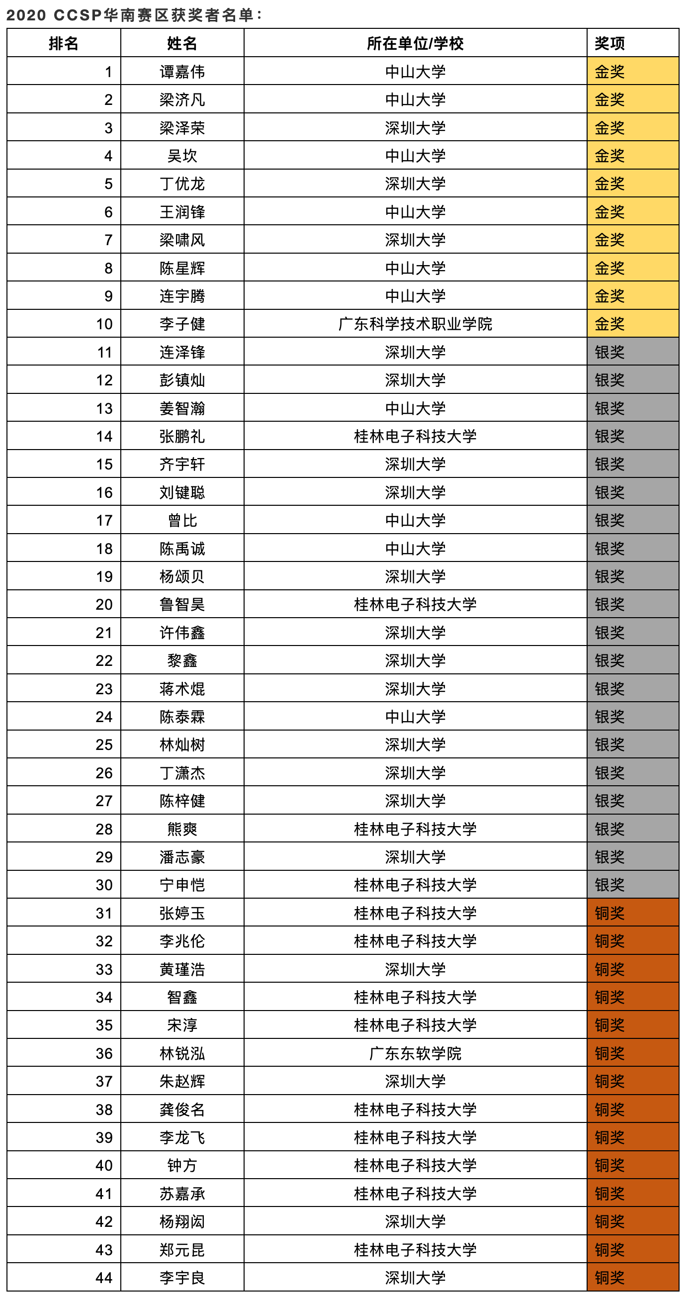 西安交大王之坤摘得金奖桂冠浙大团体第一1016名高手同台竞技ccsp2020