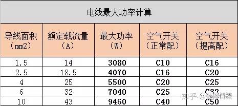 z先生根据总结的电器的功率表,计算出最大用电量,并以此确定配备的