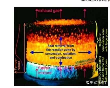 多孔介质燃烧 知乎