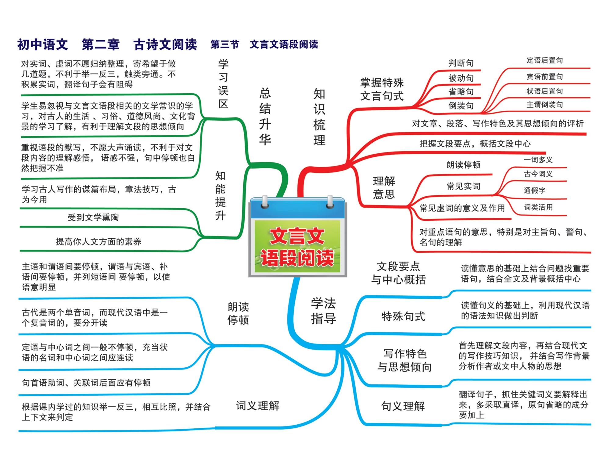 初中语文章节思维导图23张完整版通儒公考圈精制免费共享