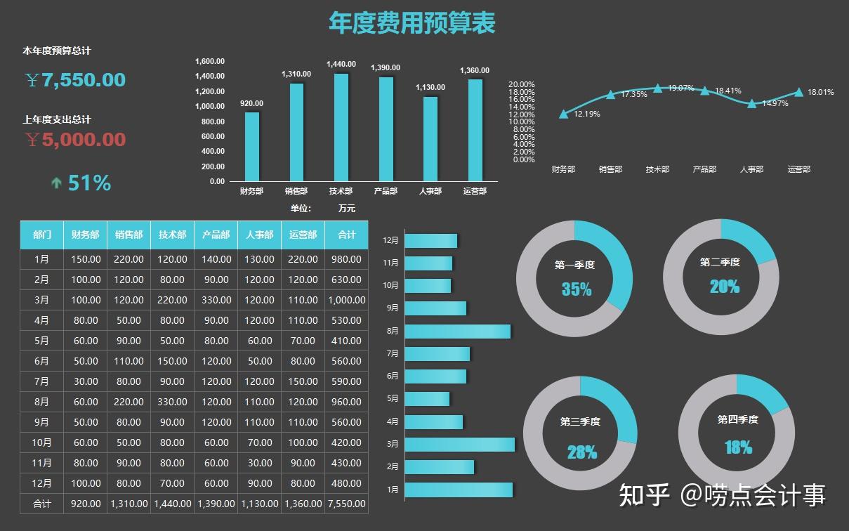 年度费用预算表