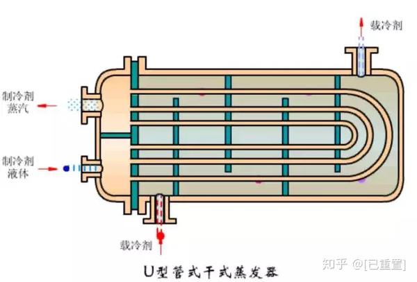 最全的冷凝器,蒸发器类别及原理|工业除湿机-抽湿器