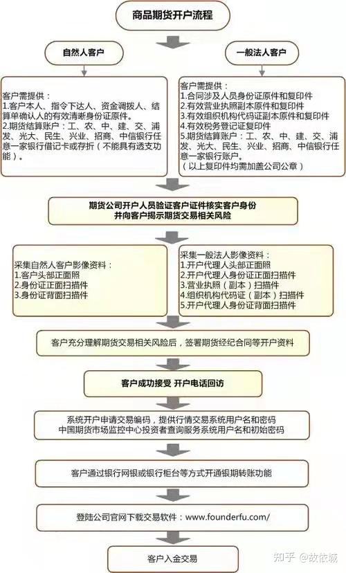要用银行卡、身份证），10分钟就可以完成开户。（一）期货开户基本流程