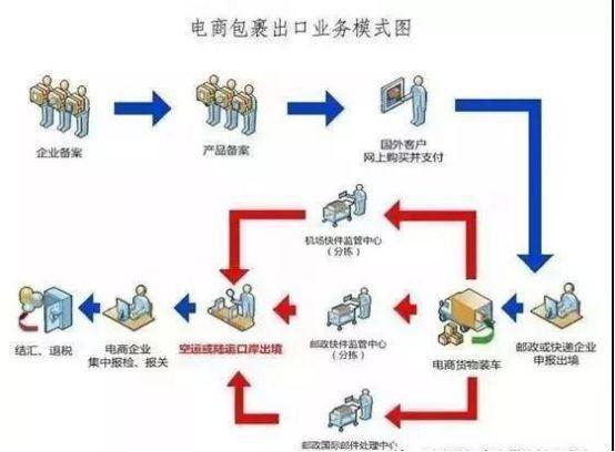 跨境电商出口退税了解一下