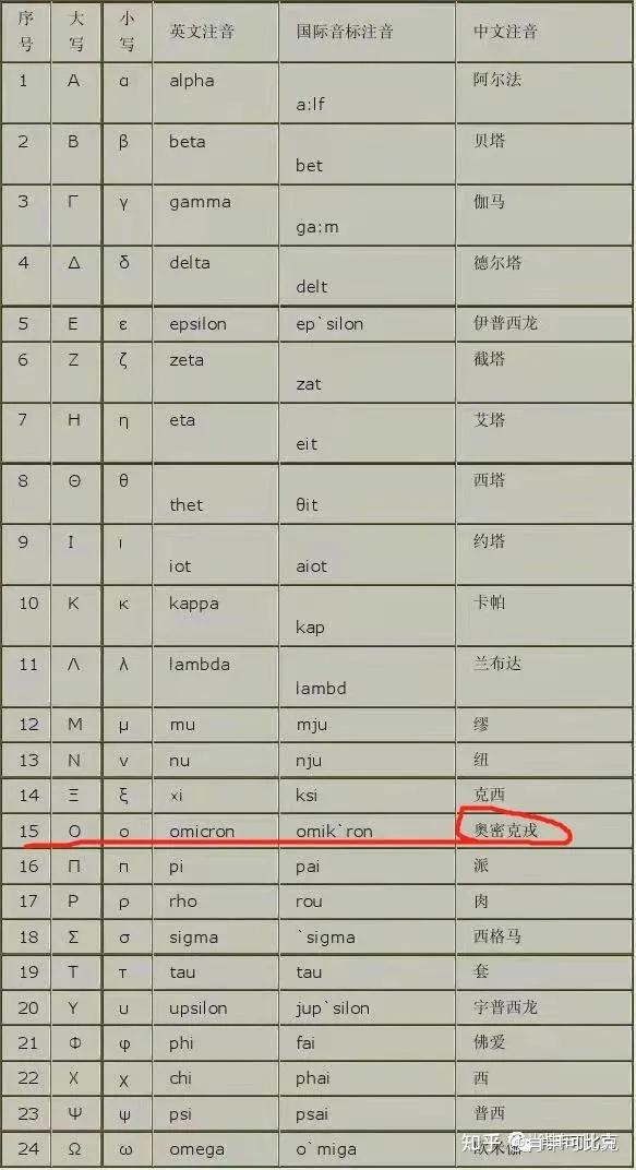 世卫组织26号以24个希腊字母之一的omicron(奥密克戎)为该病毒命名