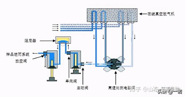 高效液相色谱仪一般是采用四元泵或者二元泵.