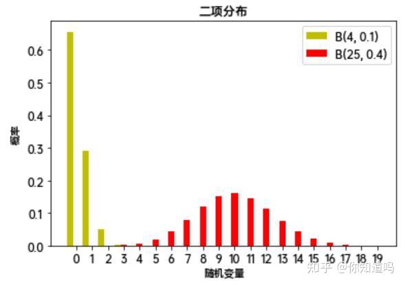 python学习笔记常见统计分布