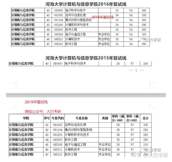 推荐收藏:河海大学计算机学院历年复试线汇总