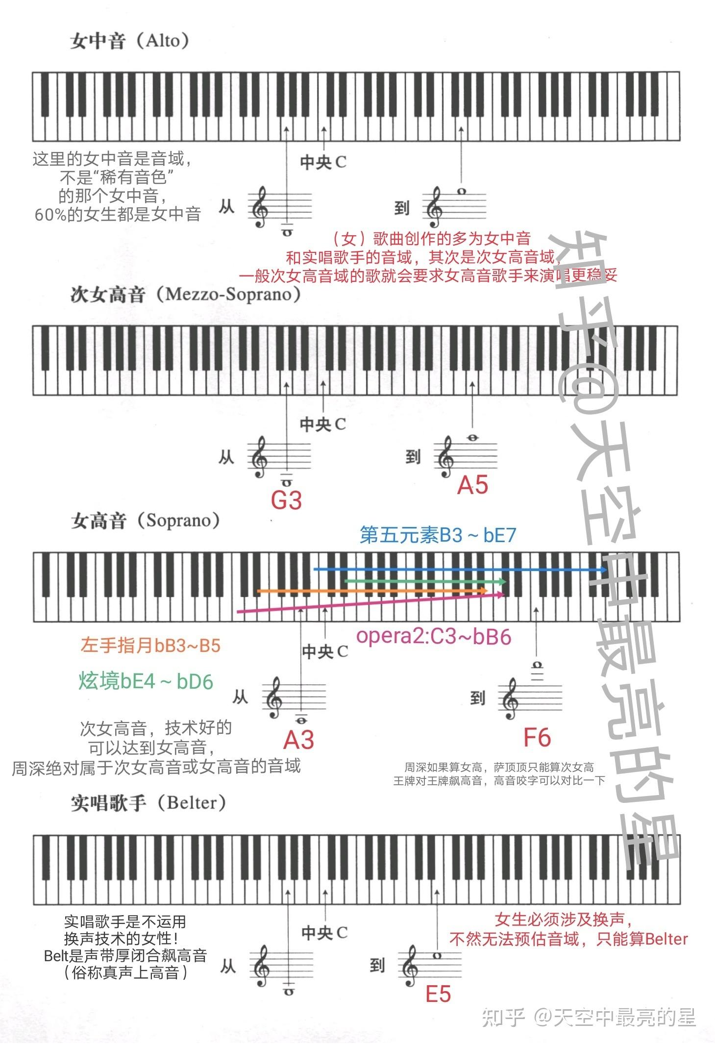 有效音域当中的低音极限包括漏气以及介于气泡音和胸声之间的次谐波