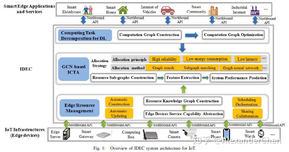 论文16idecintelligentdistributededgecomputingsystemarchitecture