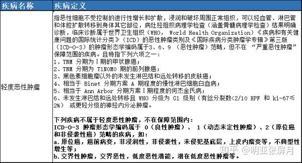 除此之外,在"轻度恶性肿瘤"的疾病定义中,明确把"原位癌"剔除出了保障