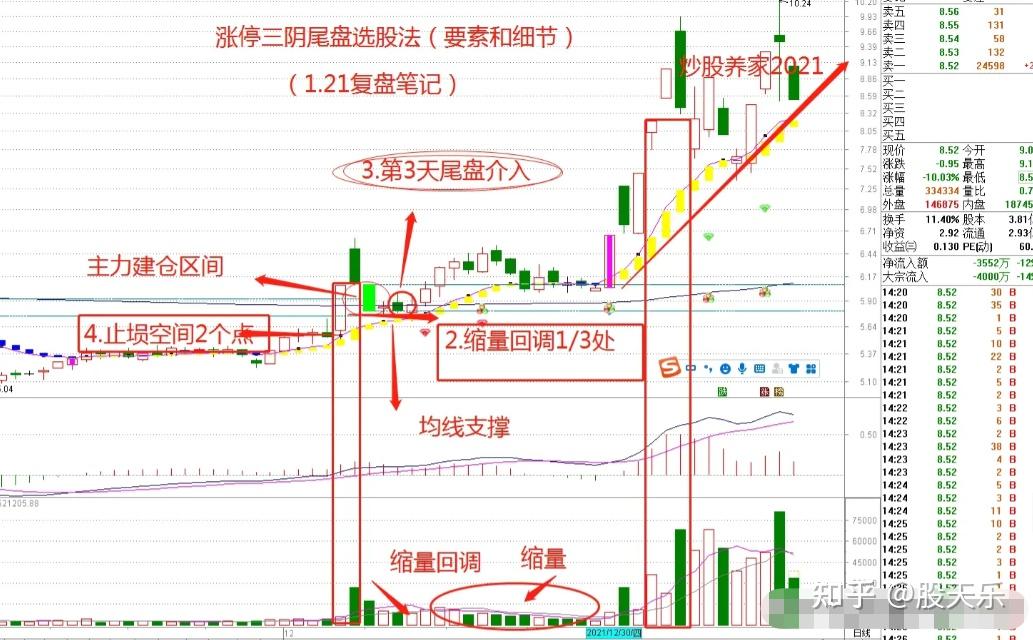 炒股一旦遇到尾盘出现张婷三阴形态的股票不要犹豫是主力反复洗盘后