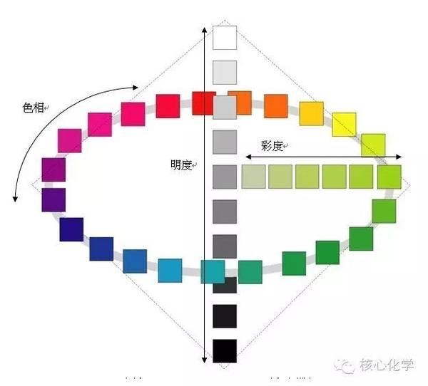 水性油漆分散剂推荐-油漆调色基础知识(颜色篇)